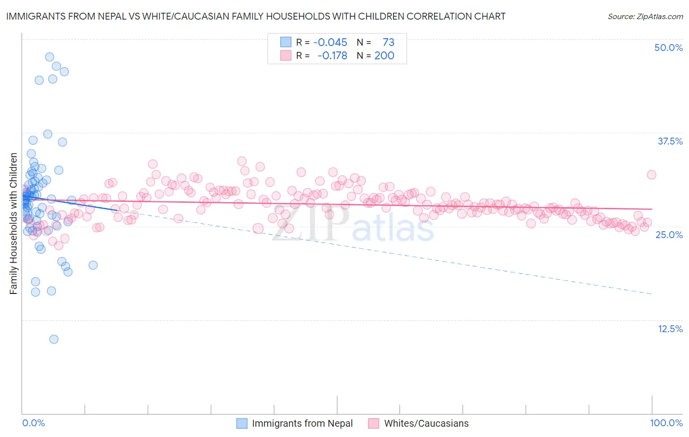 Immigrants from Nepal vs White/Caucasian Family Households with Children