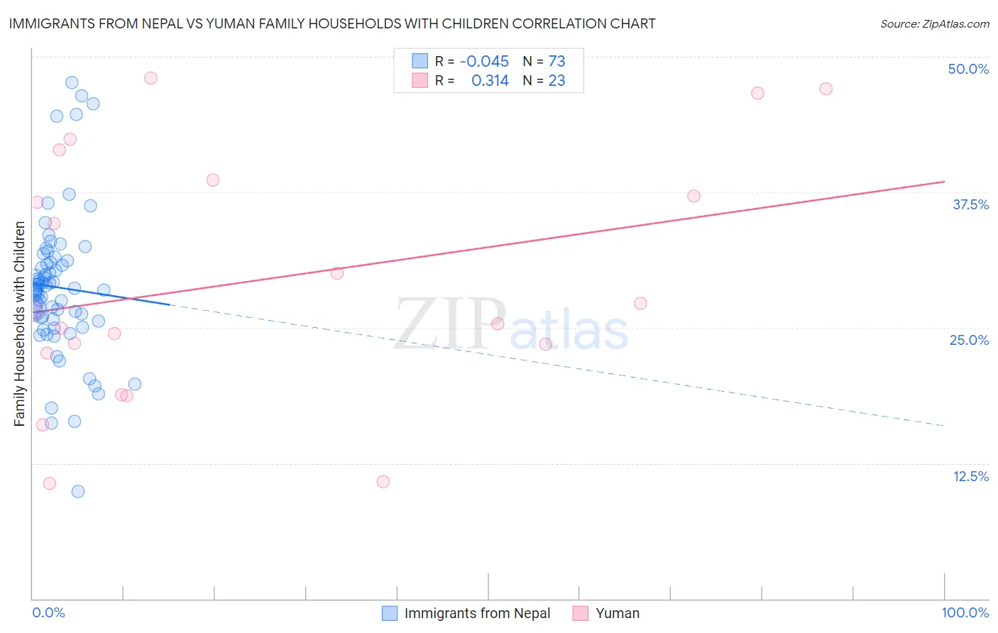 Immigrants from Nepal vs Yuman Family Households with Children