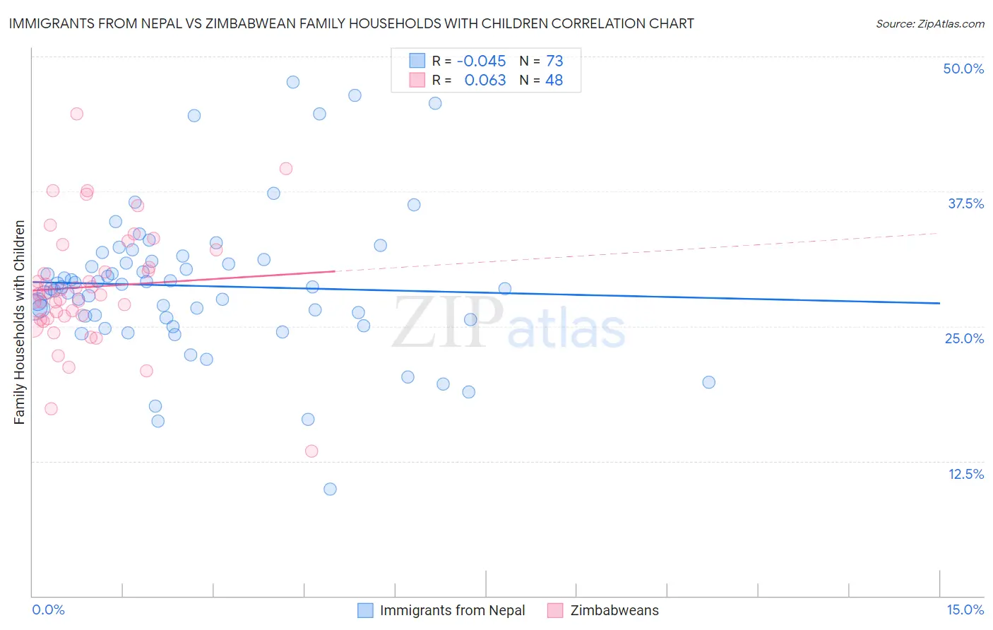 Immigrants from Nepal vs Zimbabwean Family Households with Children