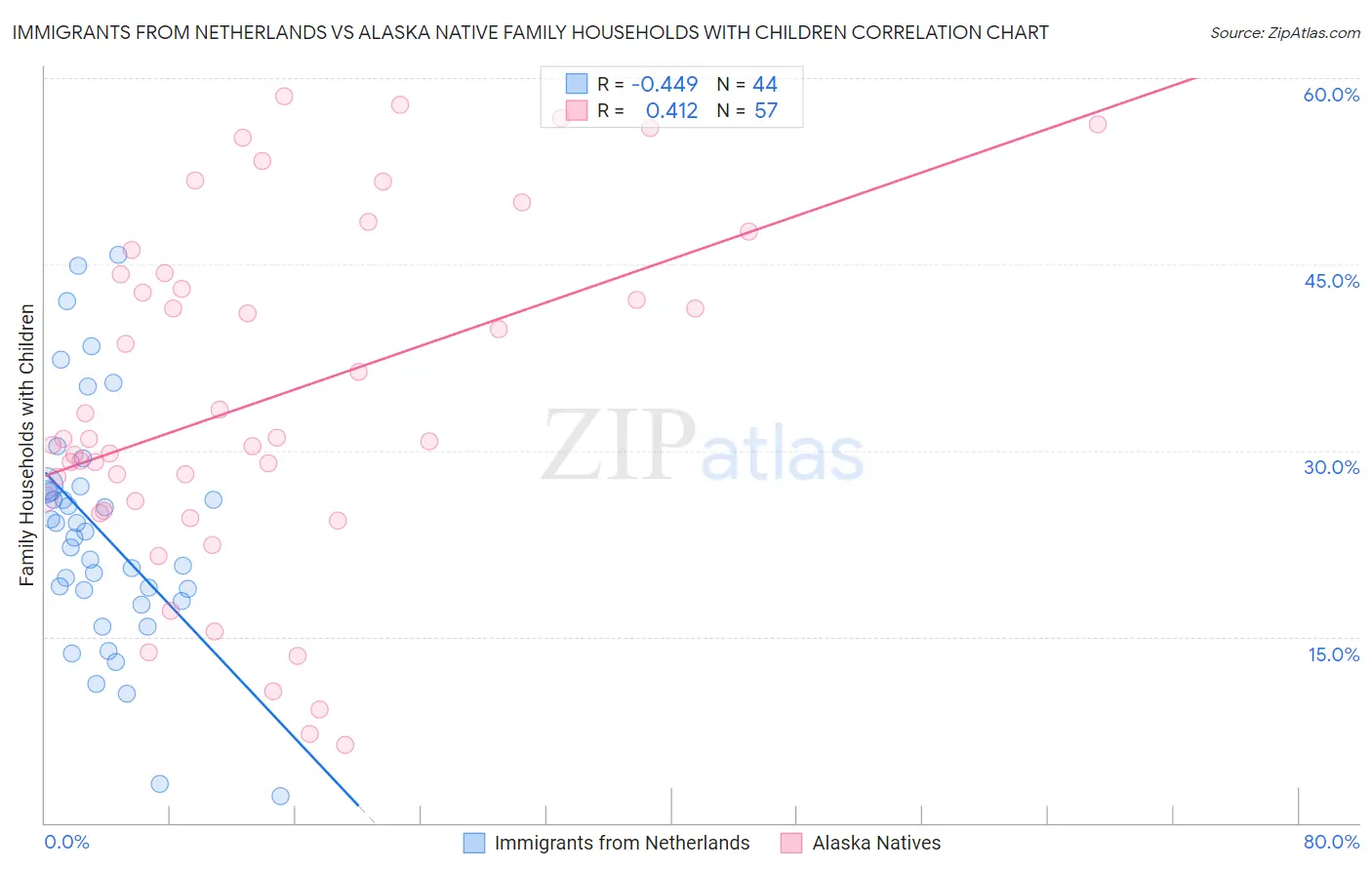 Immigrants from Netherlands vs Alaska Native Family Households with Children