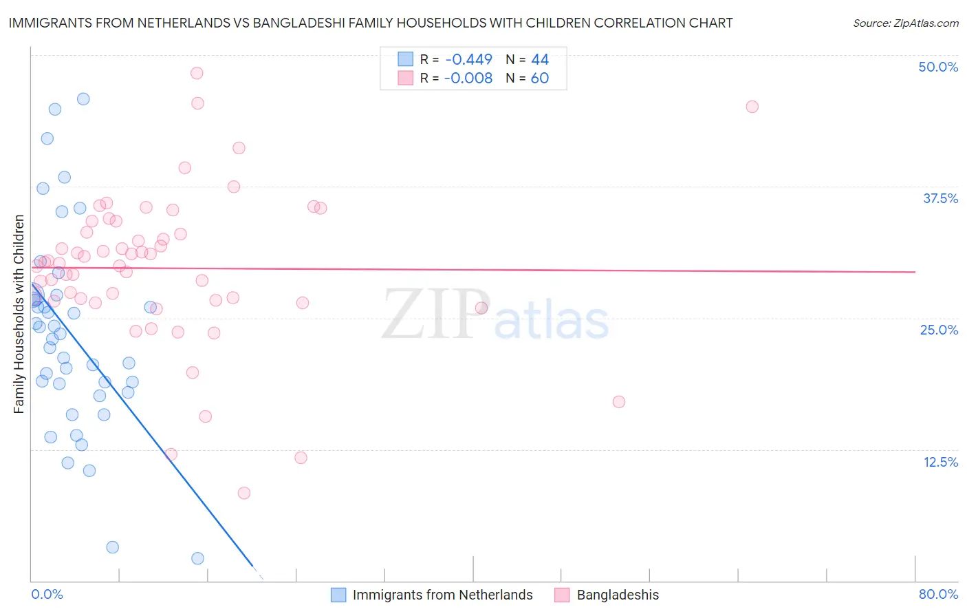 Immigrants from Netherlands vs Bangladeshi Family Households with Children