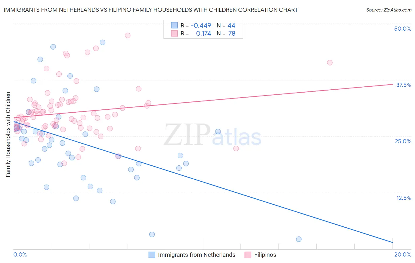 Immigrants from Netherlands vs Filipino Family Households with Children