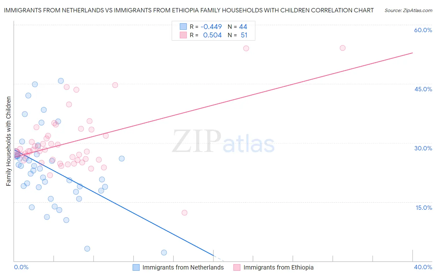 Immigrants from Netherlands vs Immigrants from Ethiopia Family Households with Children