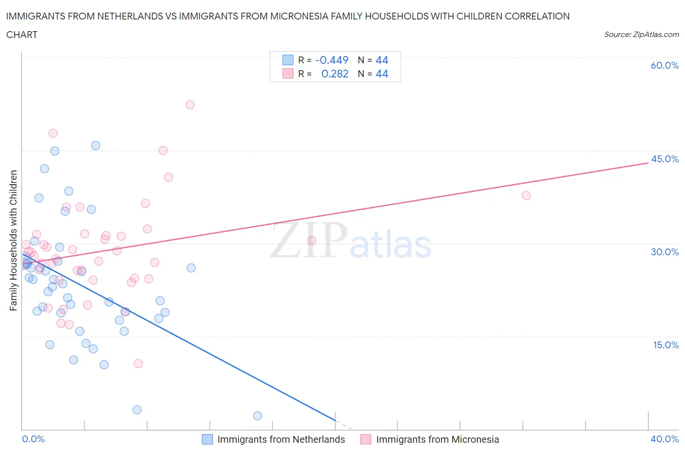 Immigrants from Netherlands vs Immigrants from Micronesia Family Households with Children