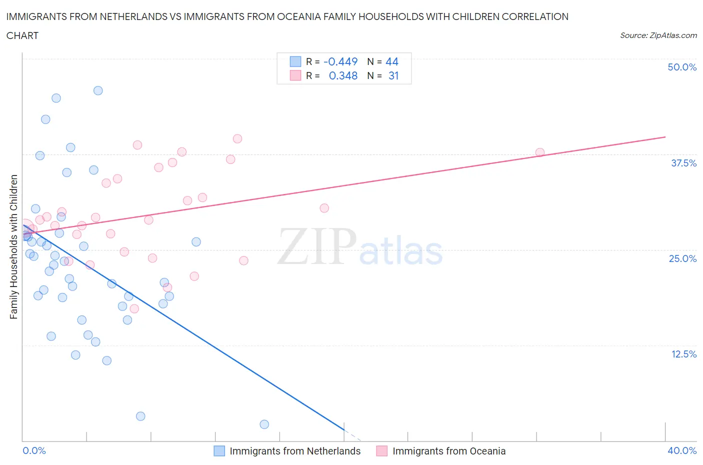 Immigrants from Netherlands vs Immigrants from Oceania Family Households with Children