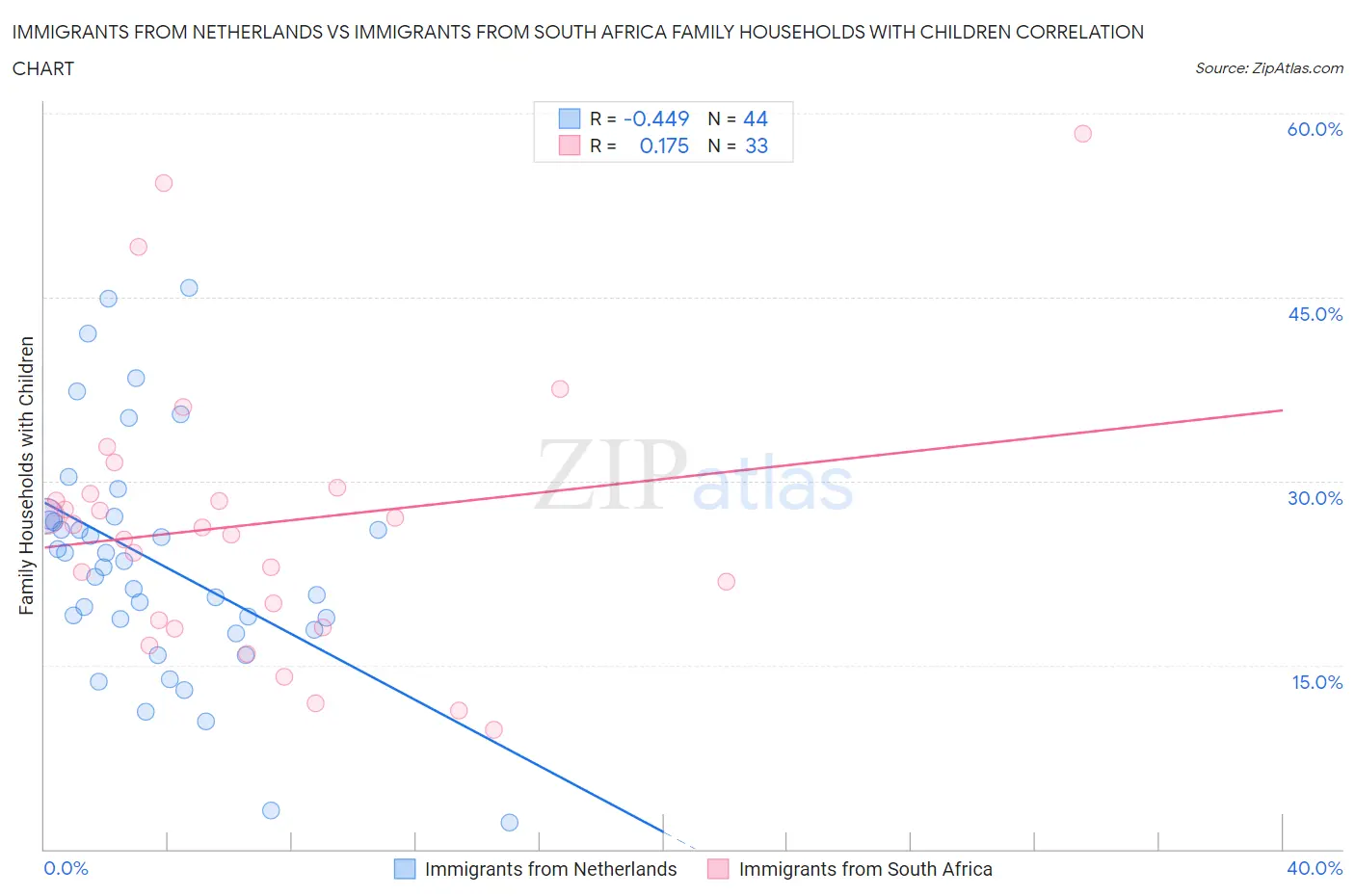 Immigrants from Netherlands vs Immigrants from South Africa Family Households with Children