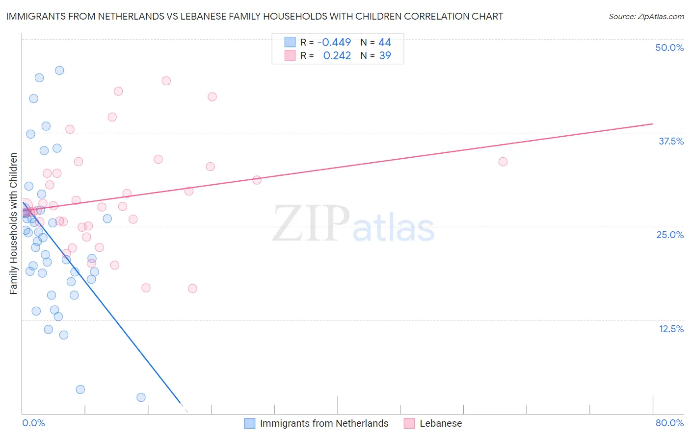 Immigrants from Netherlands vs Lebanese Family Households with Children