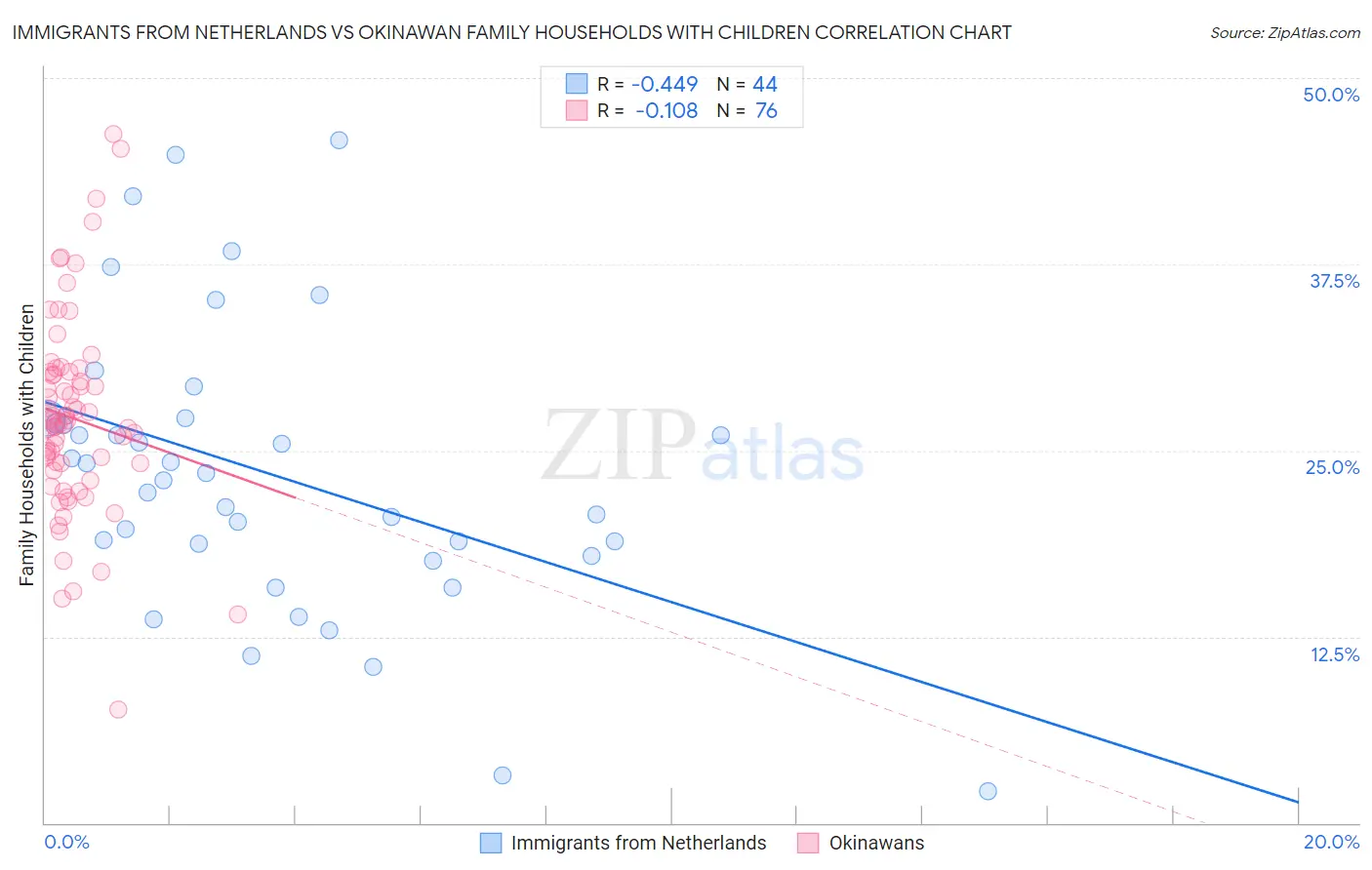 Immigrants from Netherlands vs Okinawan Family Households with Children