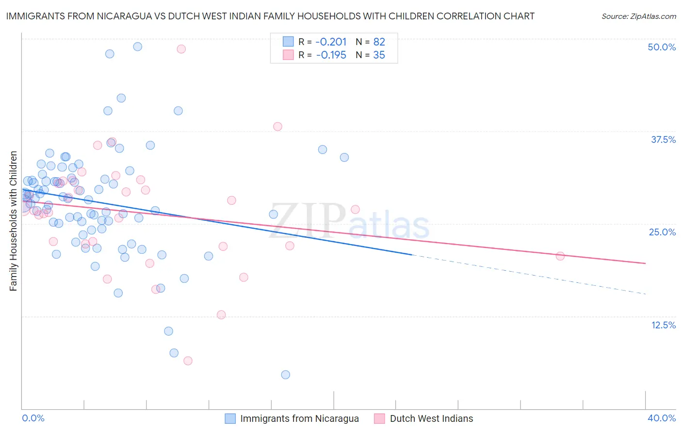 Immigrants from Nicaragua vs Dutch West Indian Family Households with Children