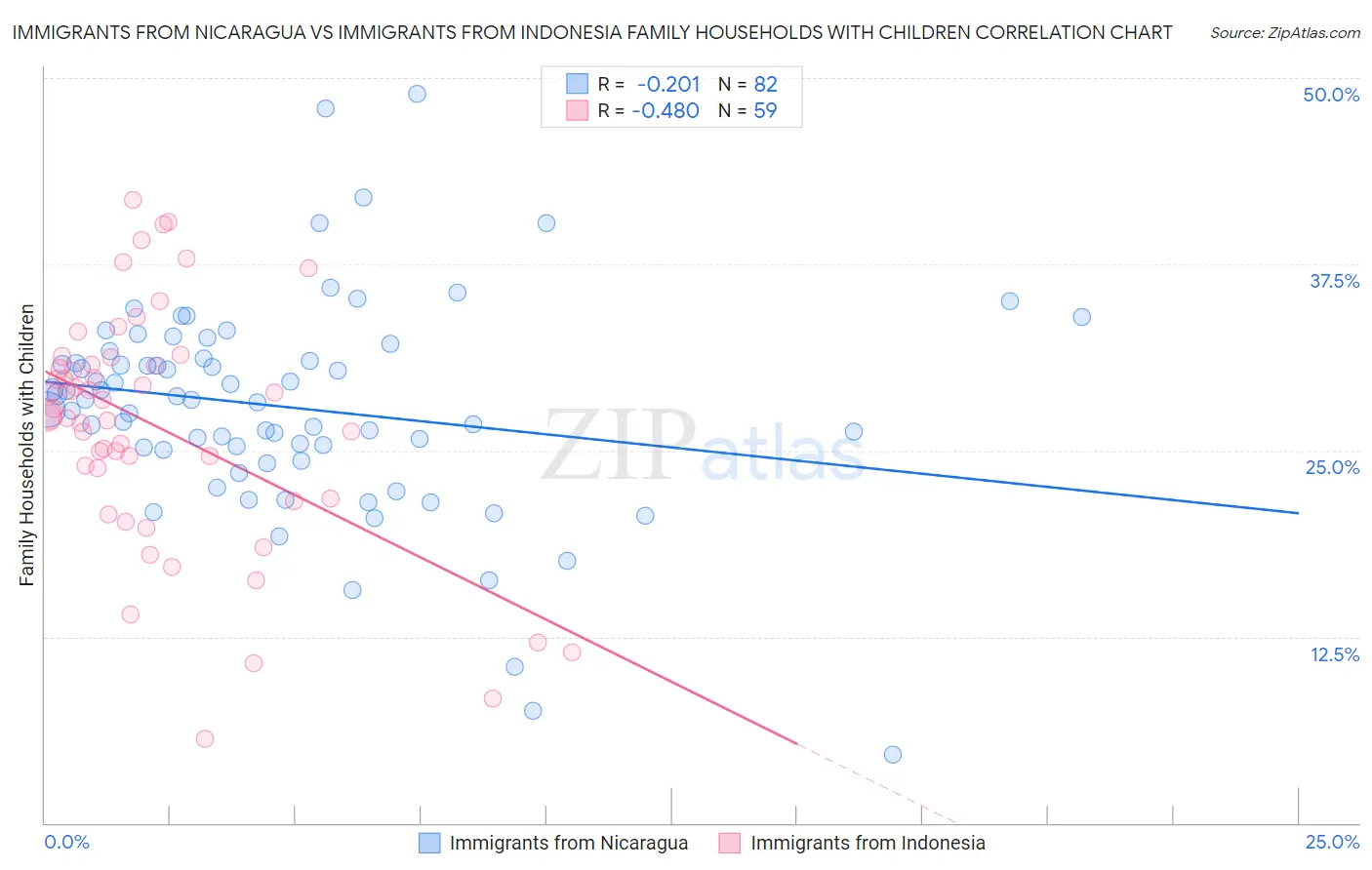 Immigrants from Nicaragua vs Immigrants from Indonesia Family Households with Children