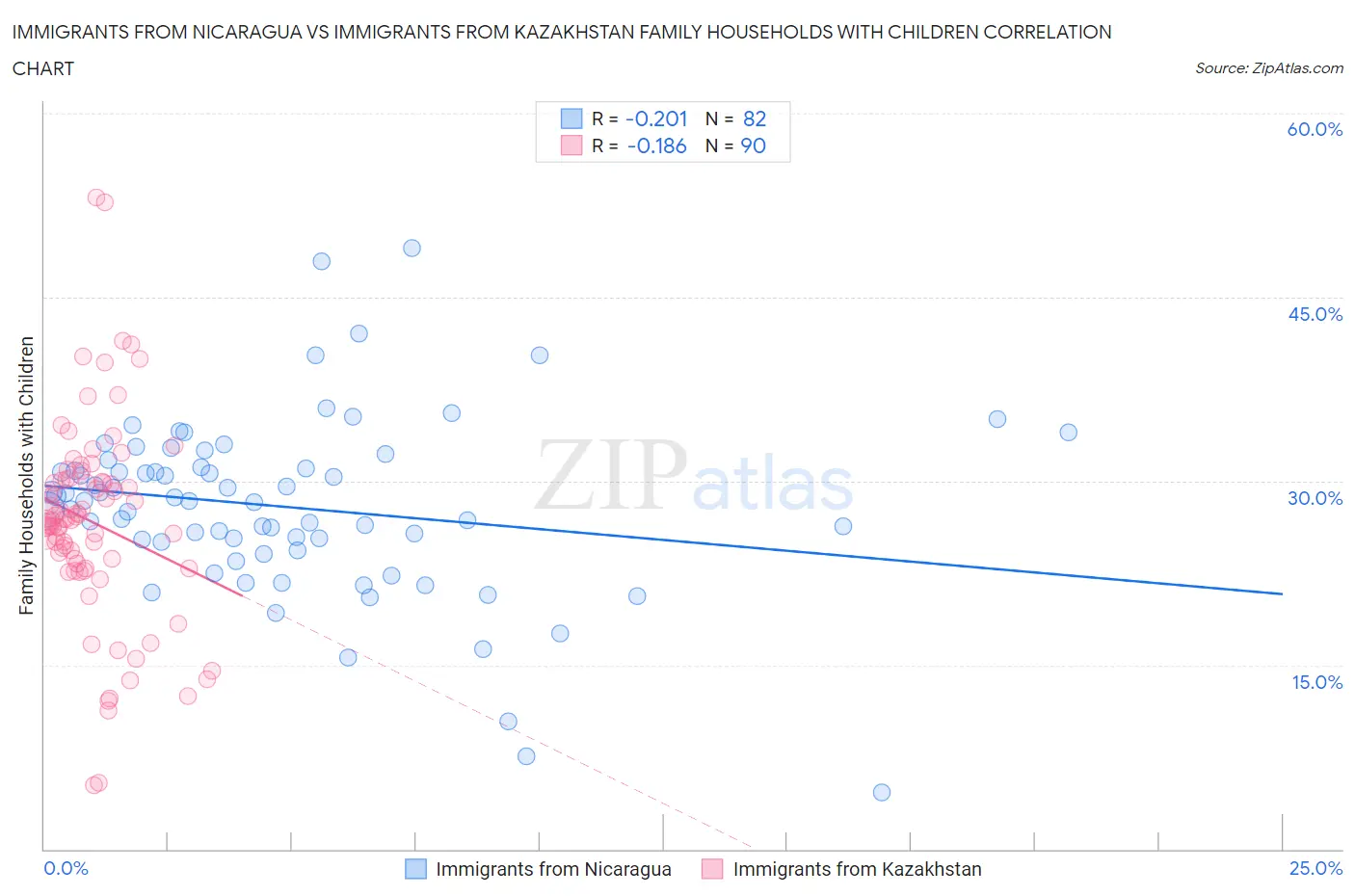 Immigrants from Nicaragua vs Immigrants from Kazakhstan Family Households with Children
