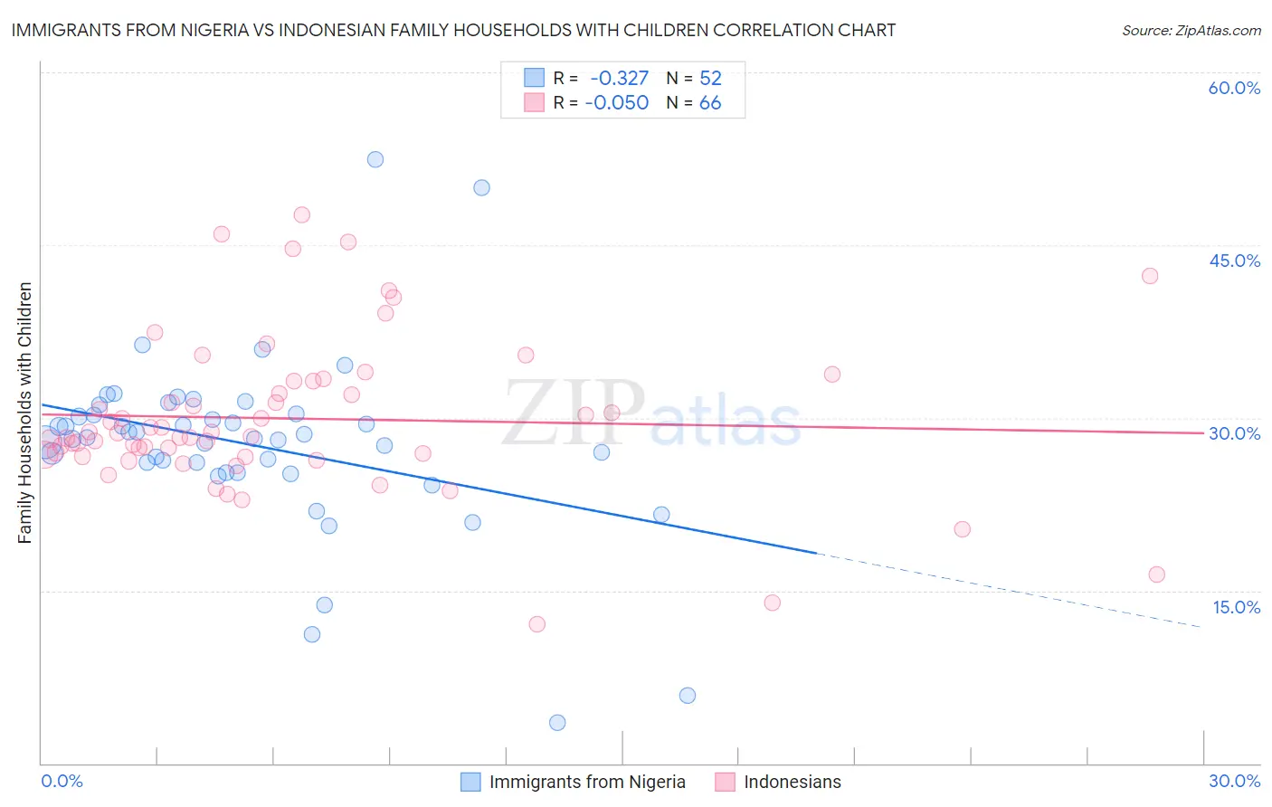 Immigrants from Nigeria vs Indonesian Family Households with Children