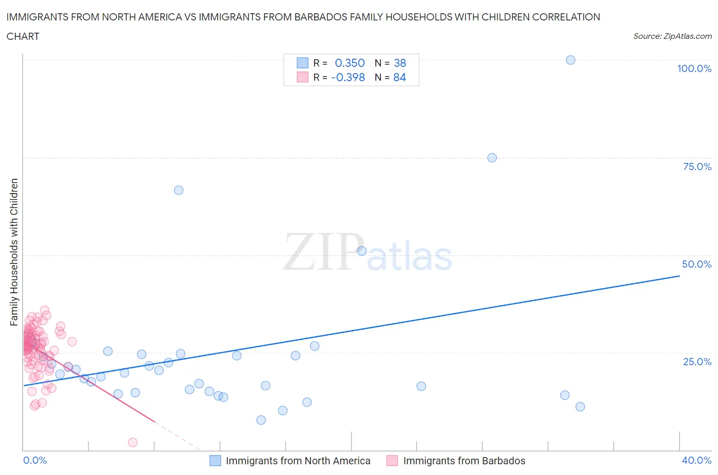 Immigrants from North America vs Immigrants from Barbados Family Households with Children