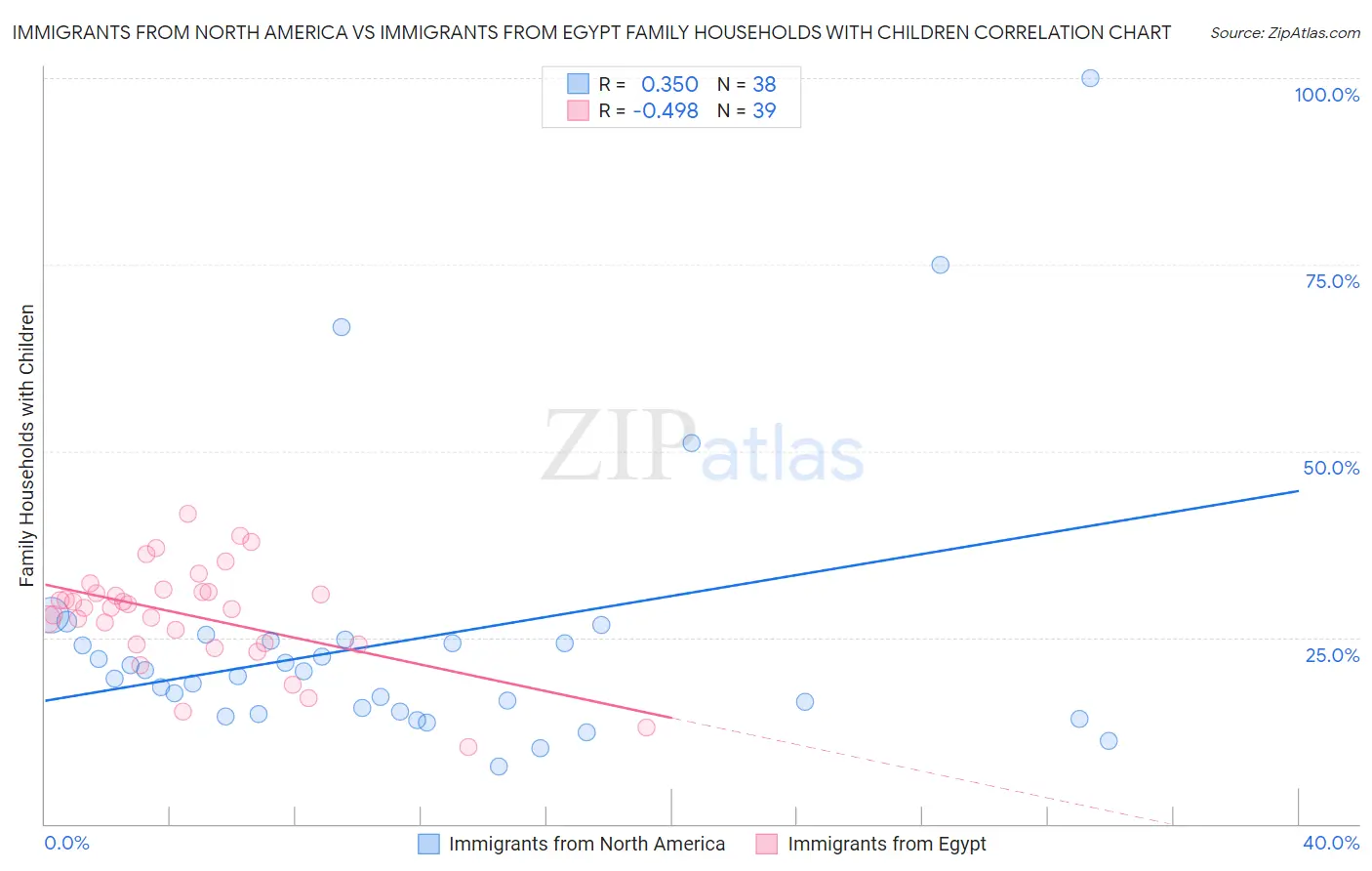 Immigrants from North America vs Immigrants from Egypt Family Households with Children