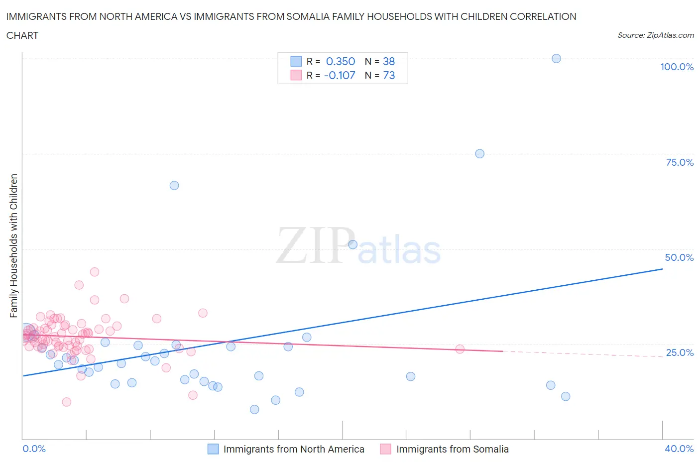 Immigrants from North America vs Immigrants from Somalia Family Households with Children