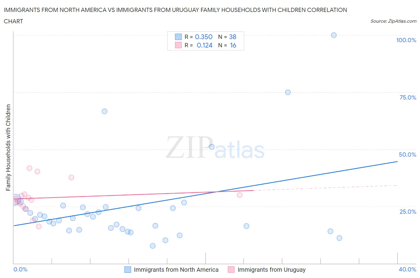Immigrants from North America vs Immigrants from Uruguay Family Households with Children