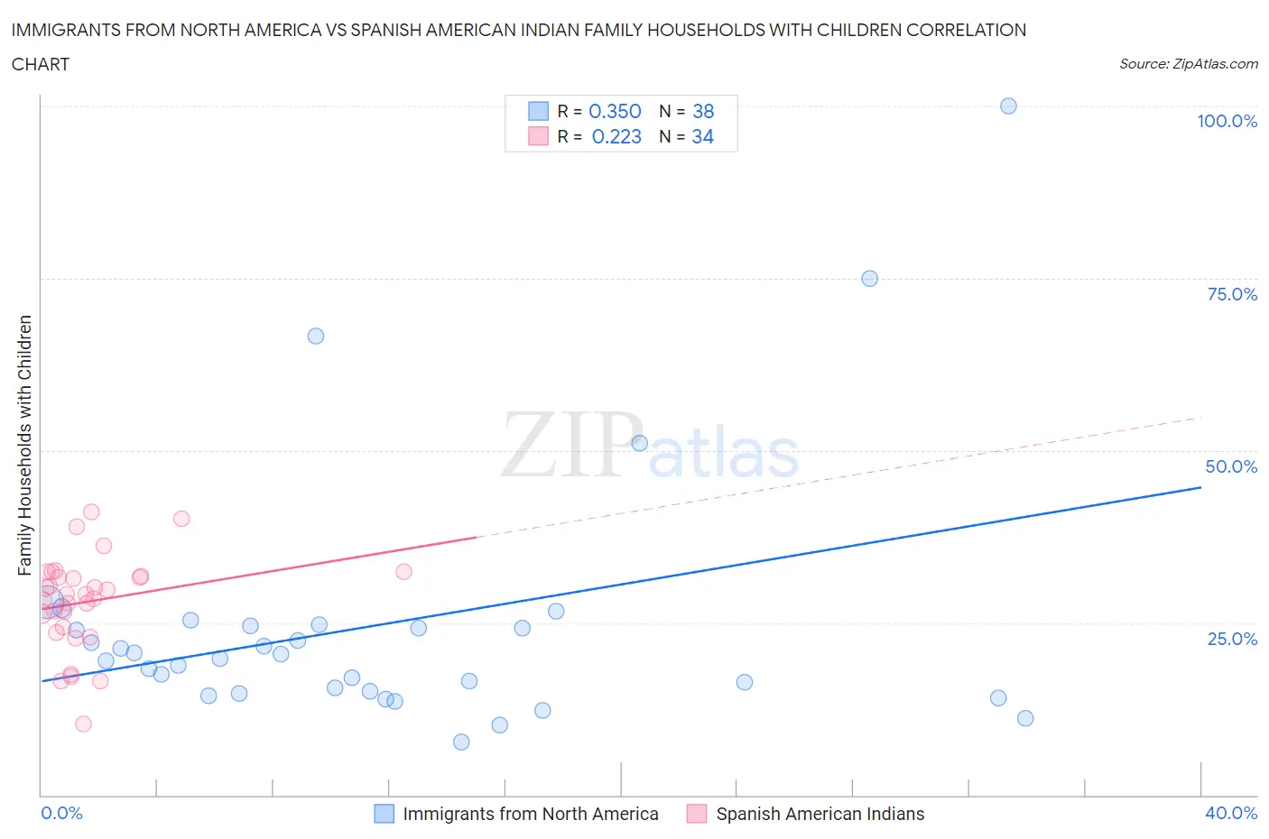 Immigrants from North America vs Spanish American Indian Family Households with Children