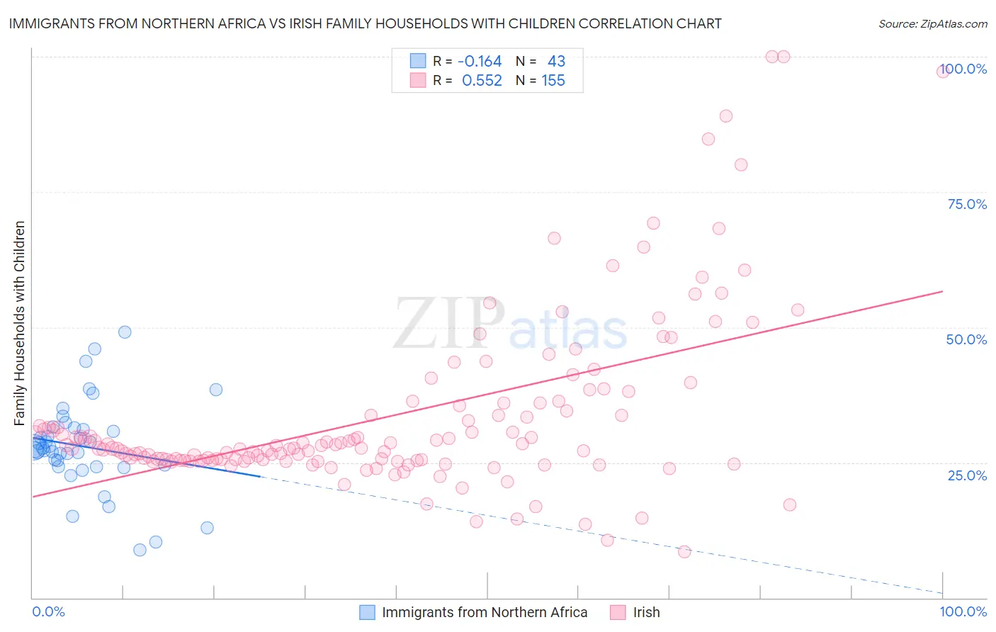 Immigrants from Northern Africa vs Irish Family Households with Children