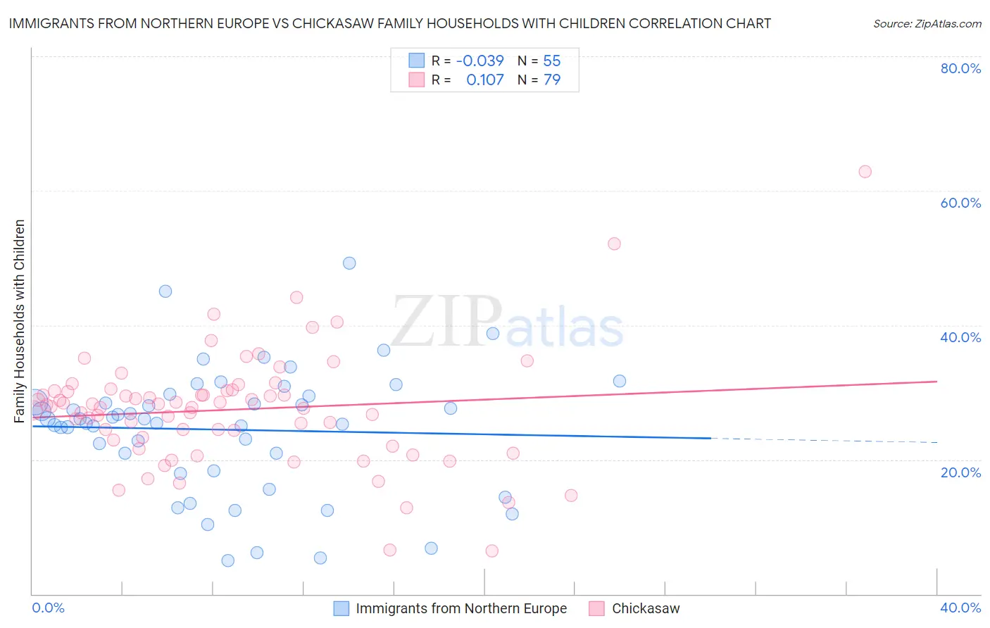Immigrants from Northern Europe vs Chickasaw Family Households with Children