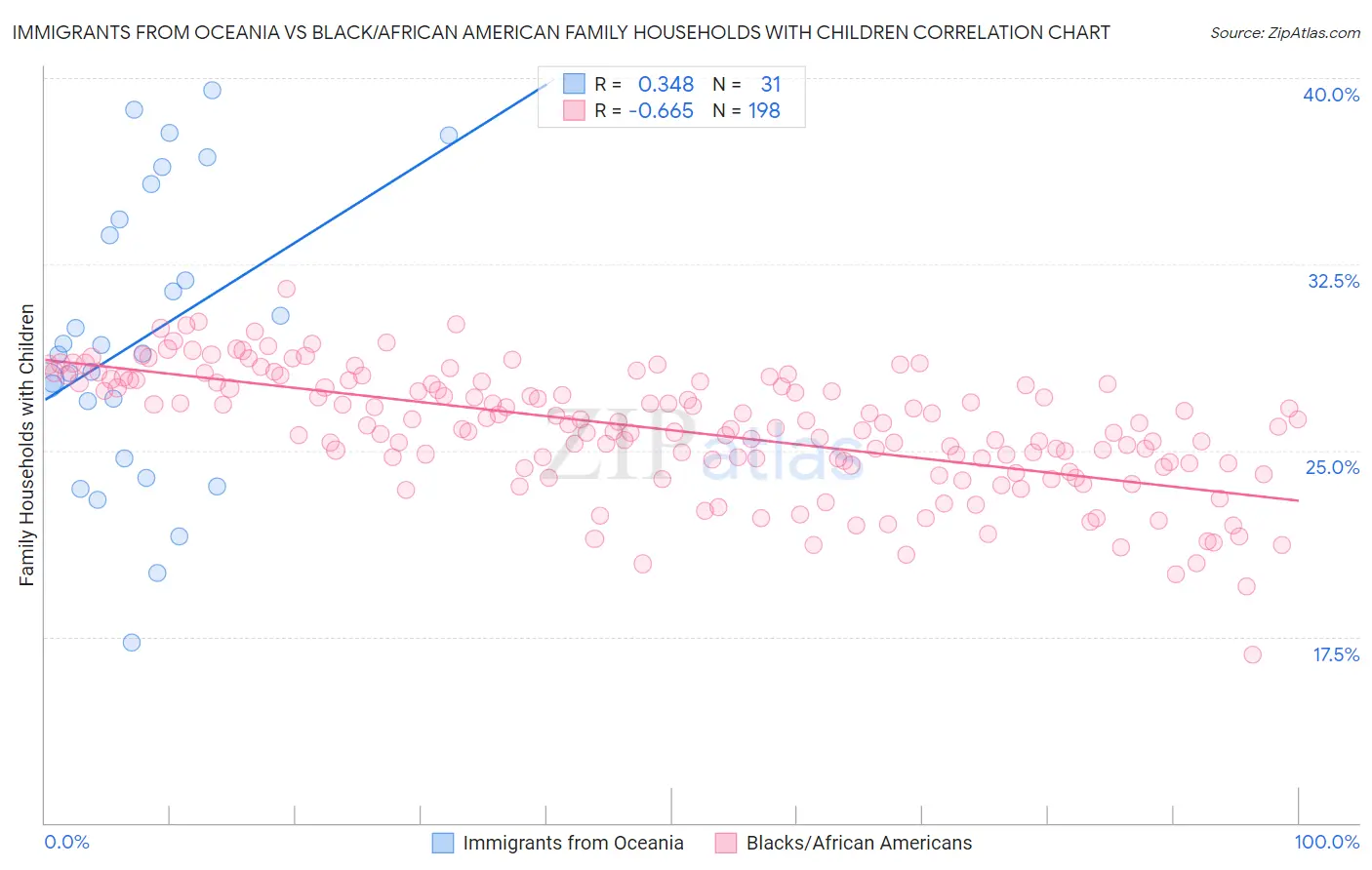 Immigrants from Oceania vs Black/African American Family Households with Children