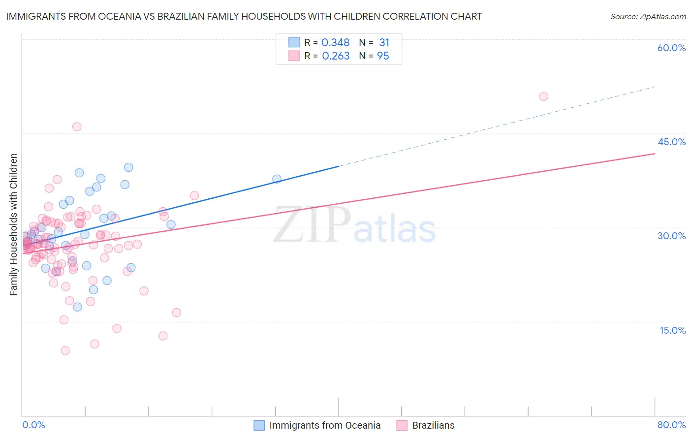 Immigrants from Oceania vs Brazilian Family Households with Children