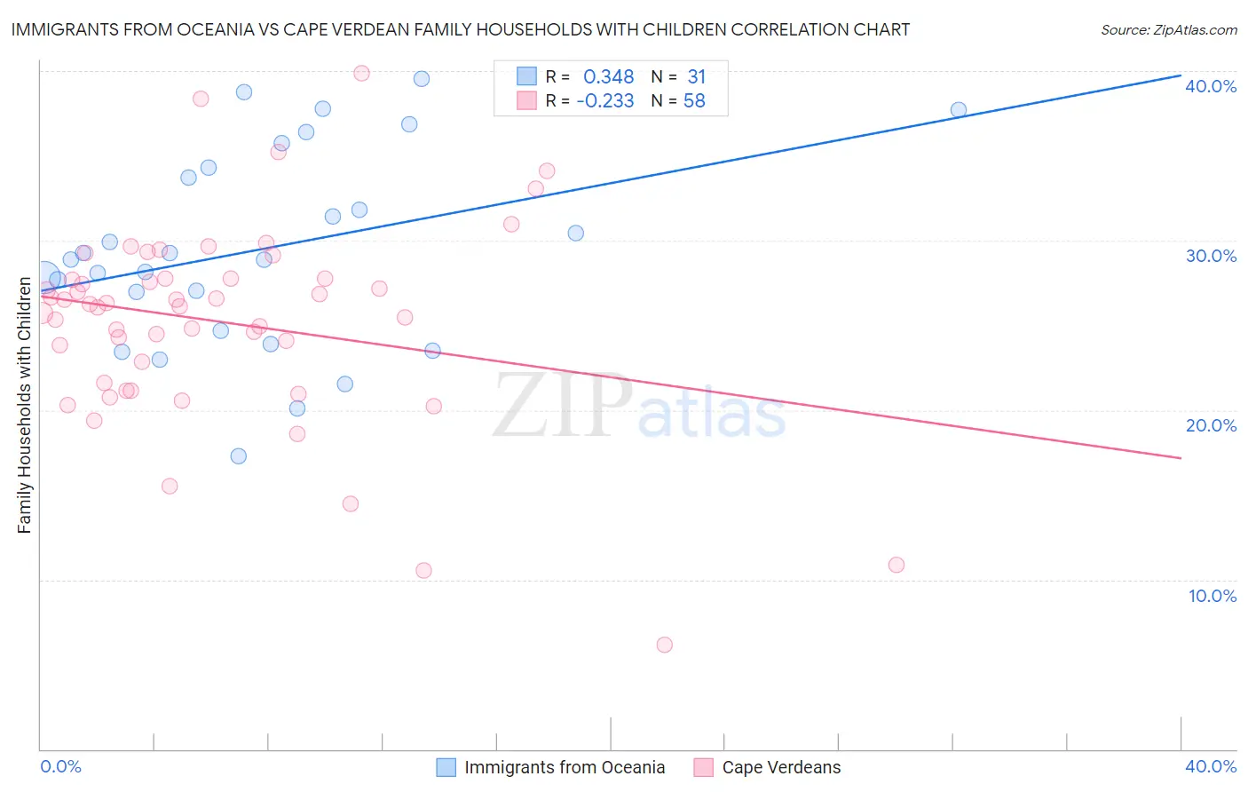 Immigrants from Oceania vs Cape Verdean Family Households with Children