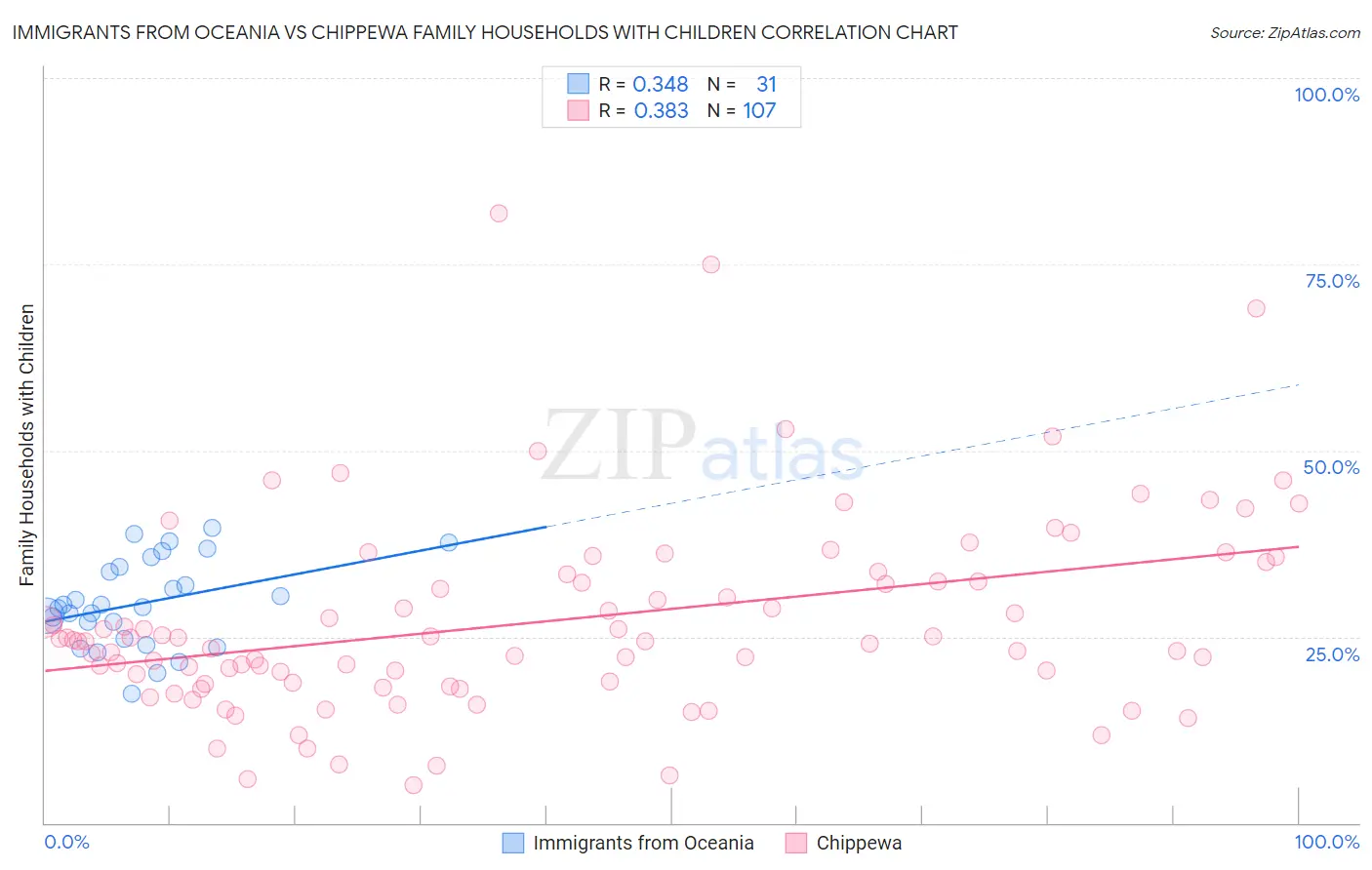 Immigrants from Oceania vs Chippewa Family Households with Children