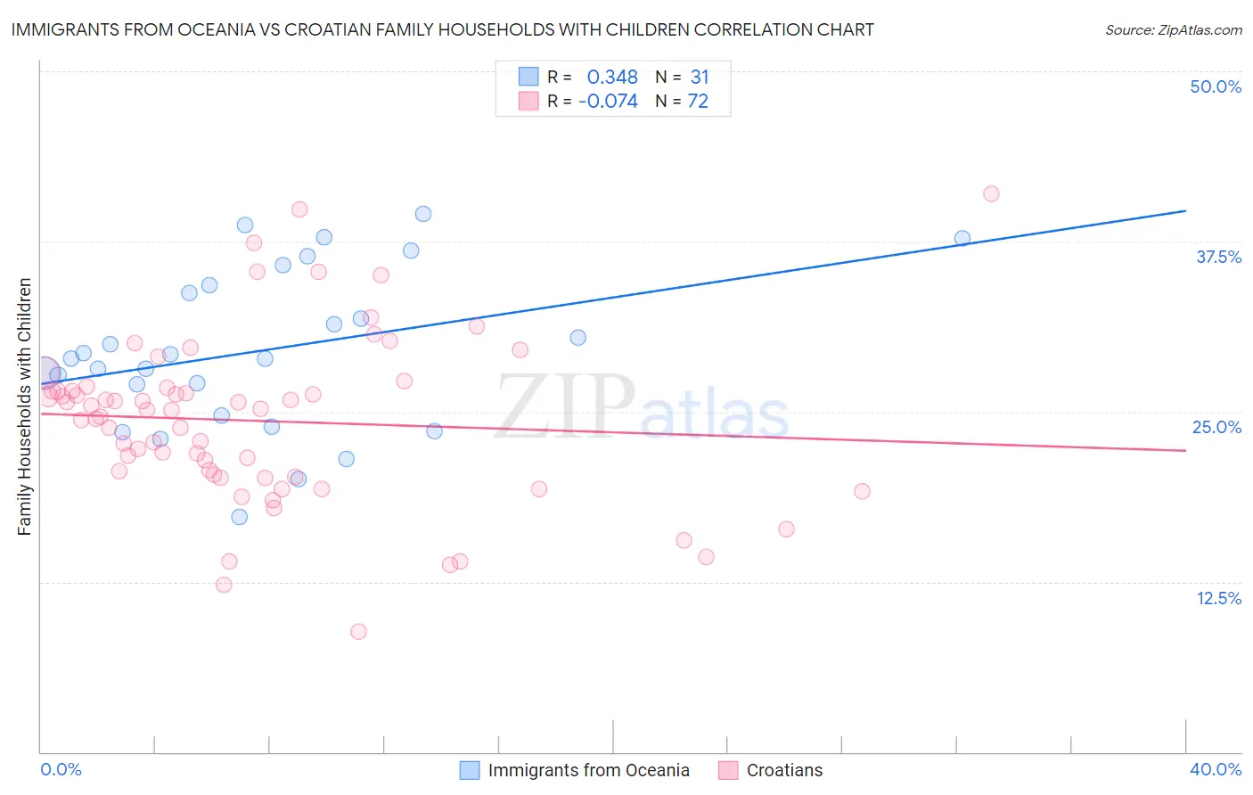 Immigrants from Oceania vs Croatian Family Households with Children