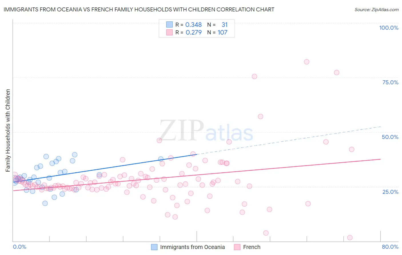 Immigrants from Oceania vs French Family Households with Children