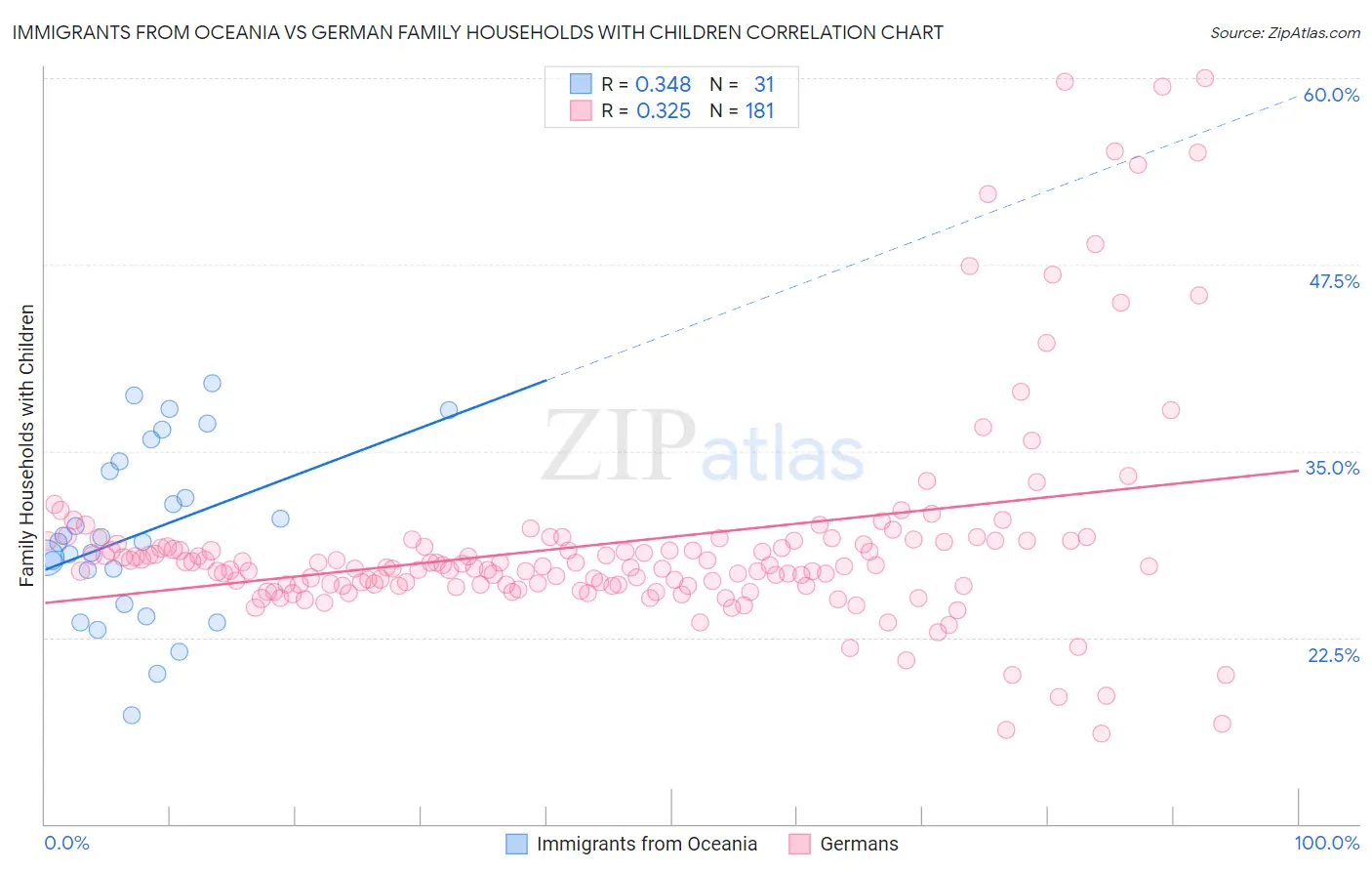 Immigrants from Oceania vs German Family Households with Children