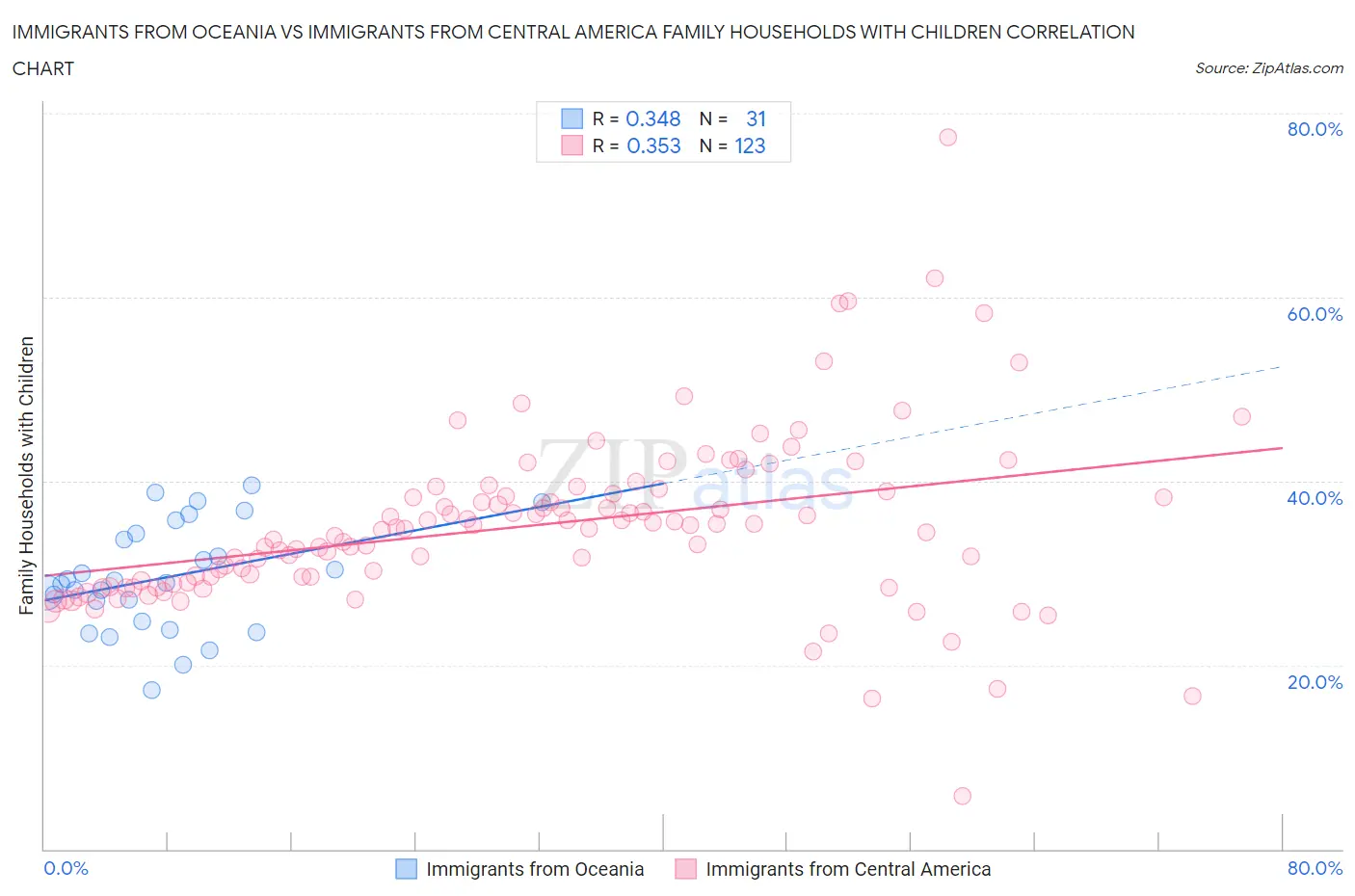 Immigrants from Oceania vs Immigrants from Central America Family Households with Children