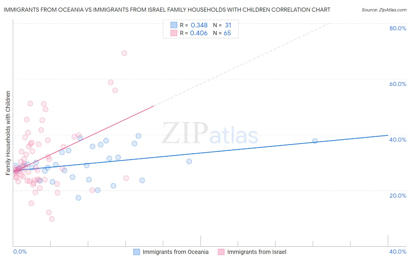 Immigrants from Oceania vs Immigrants from Israel Family Households with Children