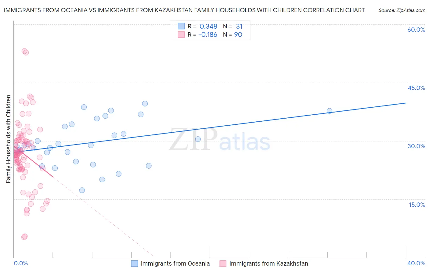 Immigrants from Oceania vs Immigrants from Kazakhstan Family Households with Children