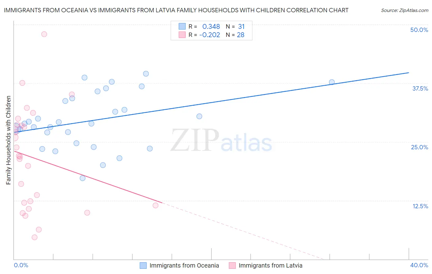 Immigrants from Oceania vs Immigrants from Latvia Family Households with Children