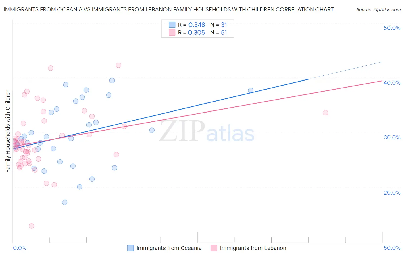 Immigrants from Oceania vs Immigrants from Lebanon Family Households with Children