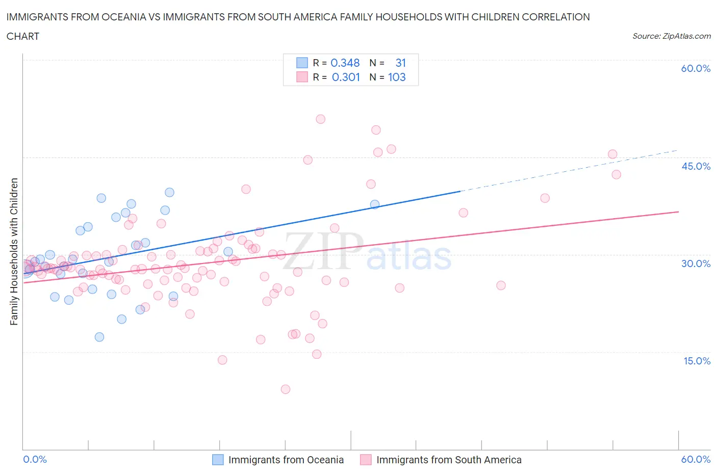 Immigrants from Oceania vs Immigrants from South America Family Households with Children