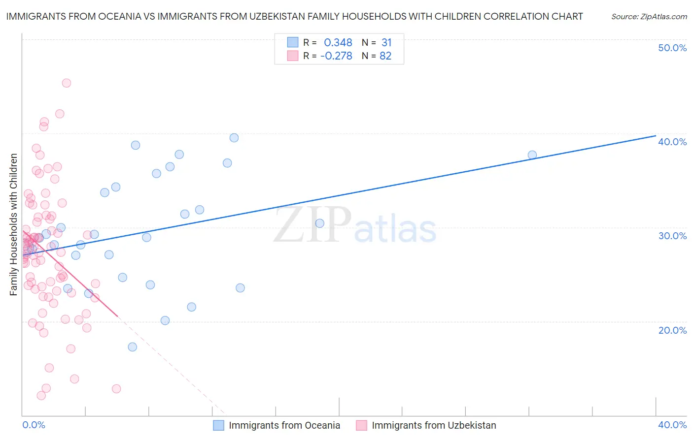 Immigrants from Oceania vs Immigrants from Uzbekistan Family Households with Children