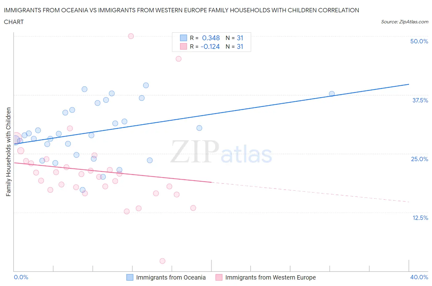 Immigrants from Oceania vs Immigrants from Western Europe Family Households with Children