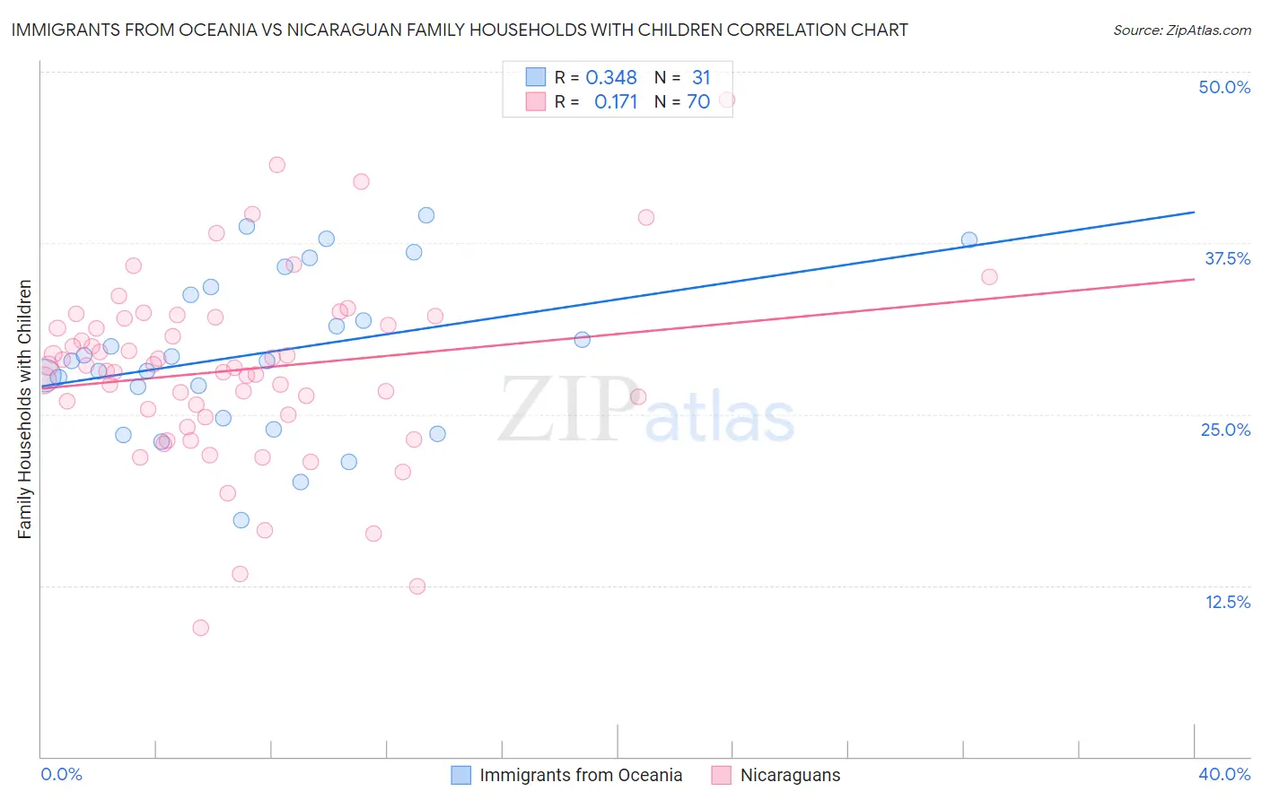 Immigrants from Oceania vs Nicaraguan Family Households with Children