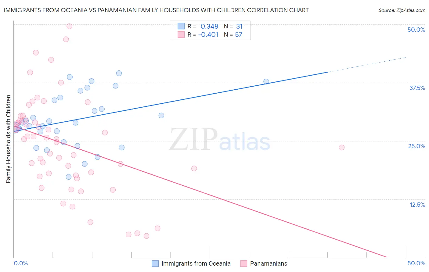 Immigrants from Oceania vs Panamanian Family Households with Children