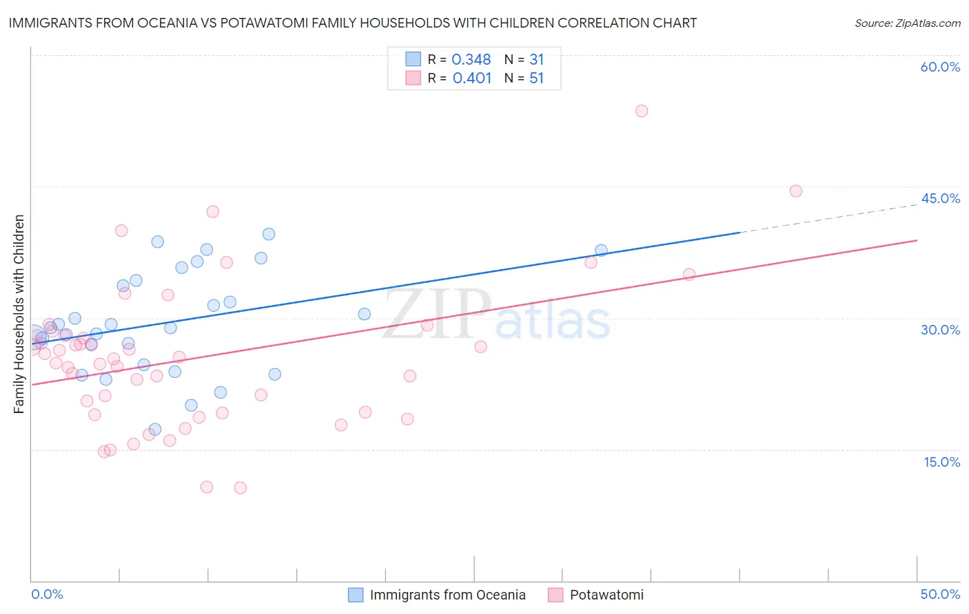 Immigrants from Oceania vs Potawatomi Family Households with Children