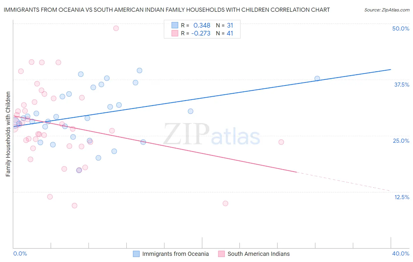 Immigrants from Oceania vs South American Indian Family Households with Children