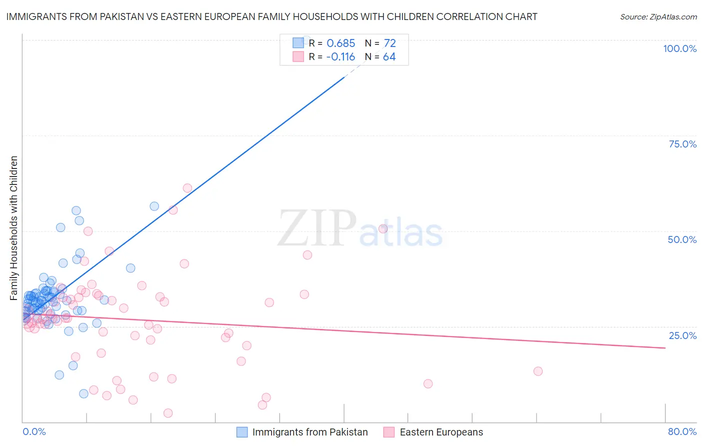 Immigrants from Pakistan vs Eastern European Family Households with Children