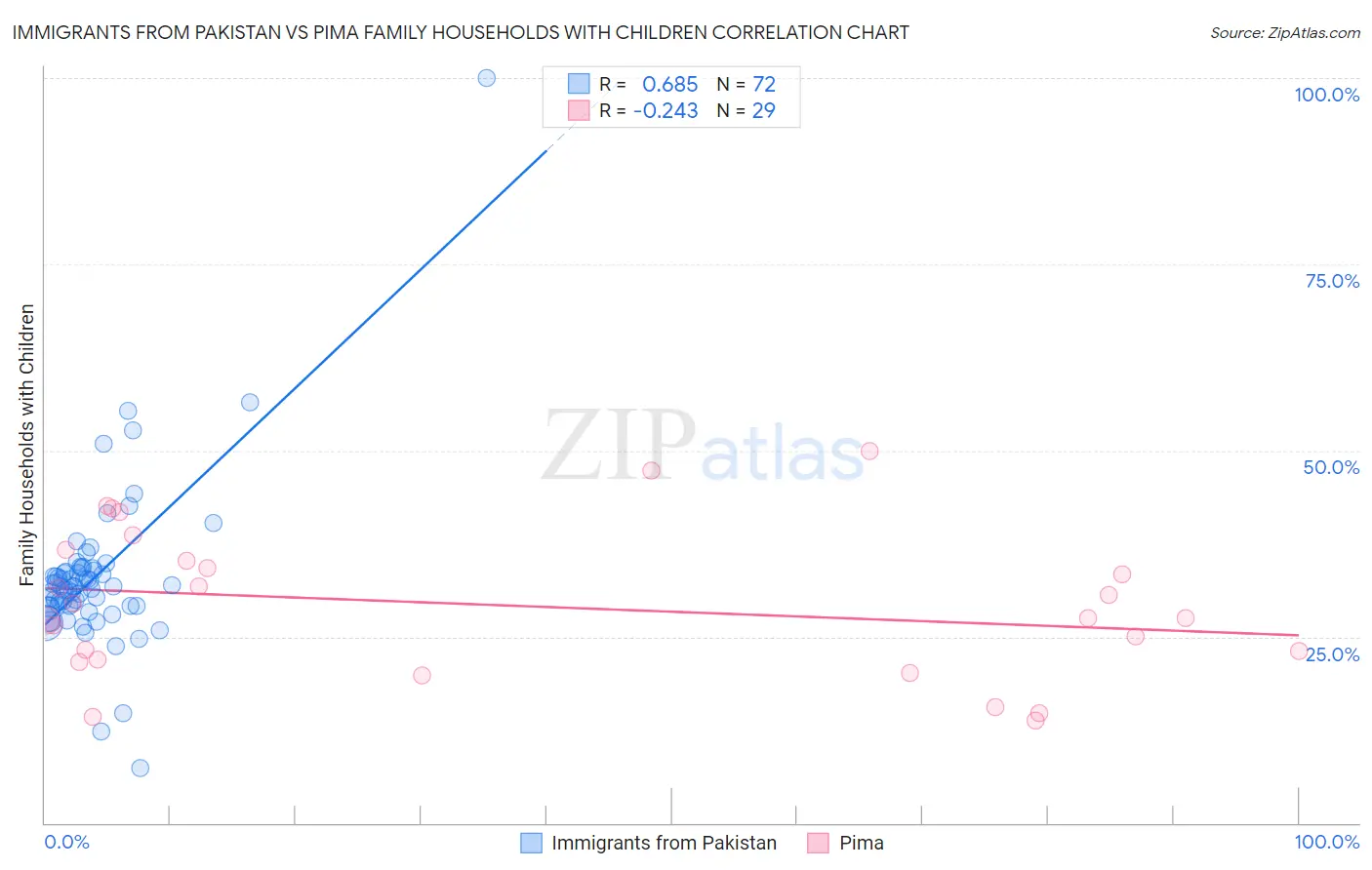 Immigrants from Pakistan vs Pima Family Households with Children