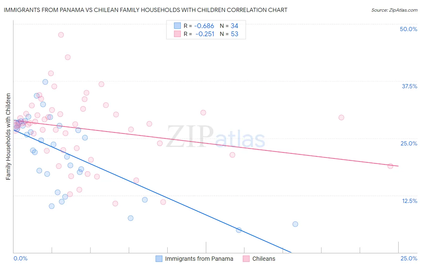 Immigrants from Panama vs Chilean Family Households with Children
