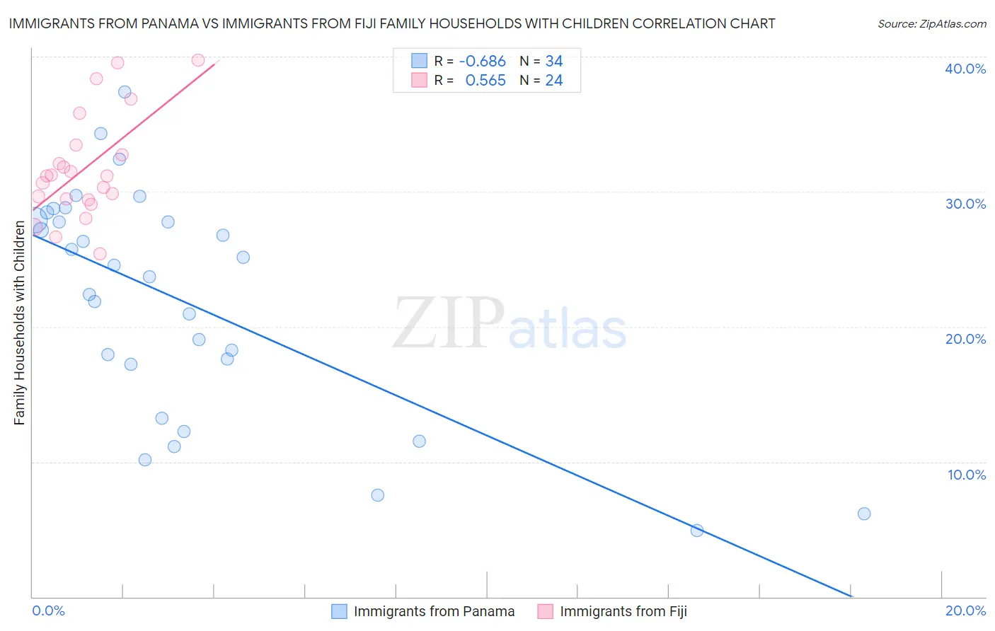 Immigrants from Panama vs Immigrants from Fiji Family Households with Children