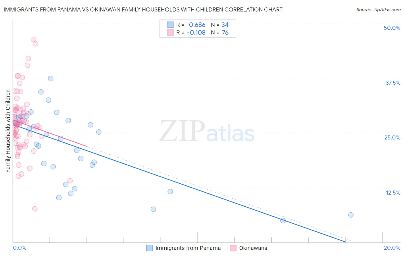 Immigrants from Panama vs Okinawan Family Households with Children