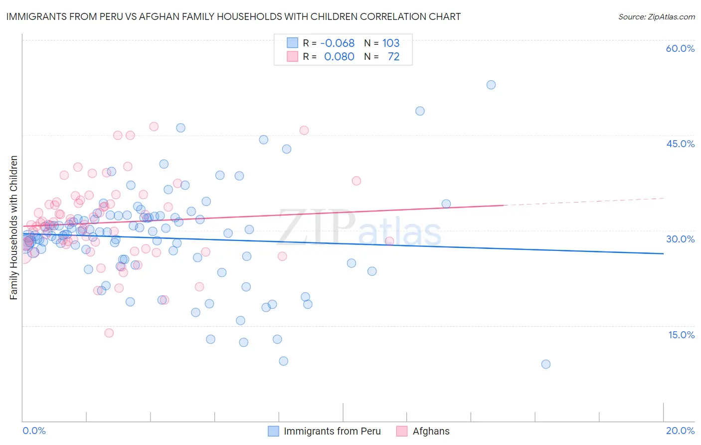 Immigrants from Peru vs Afghan Family Households with Children