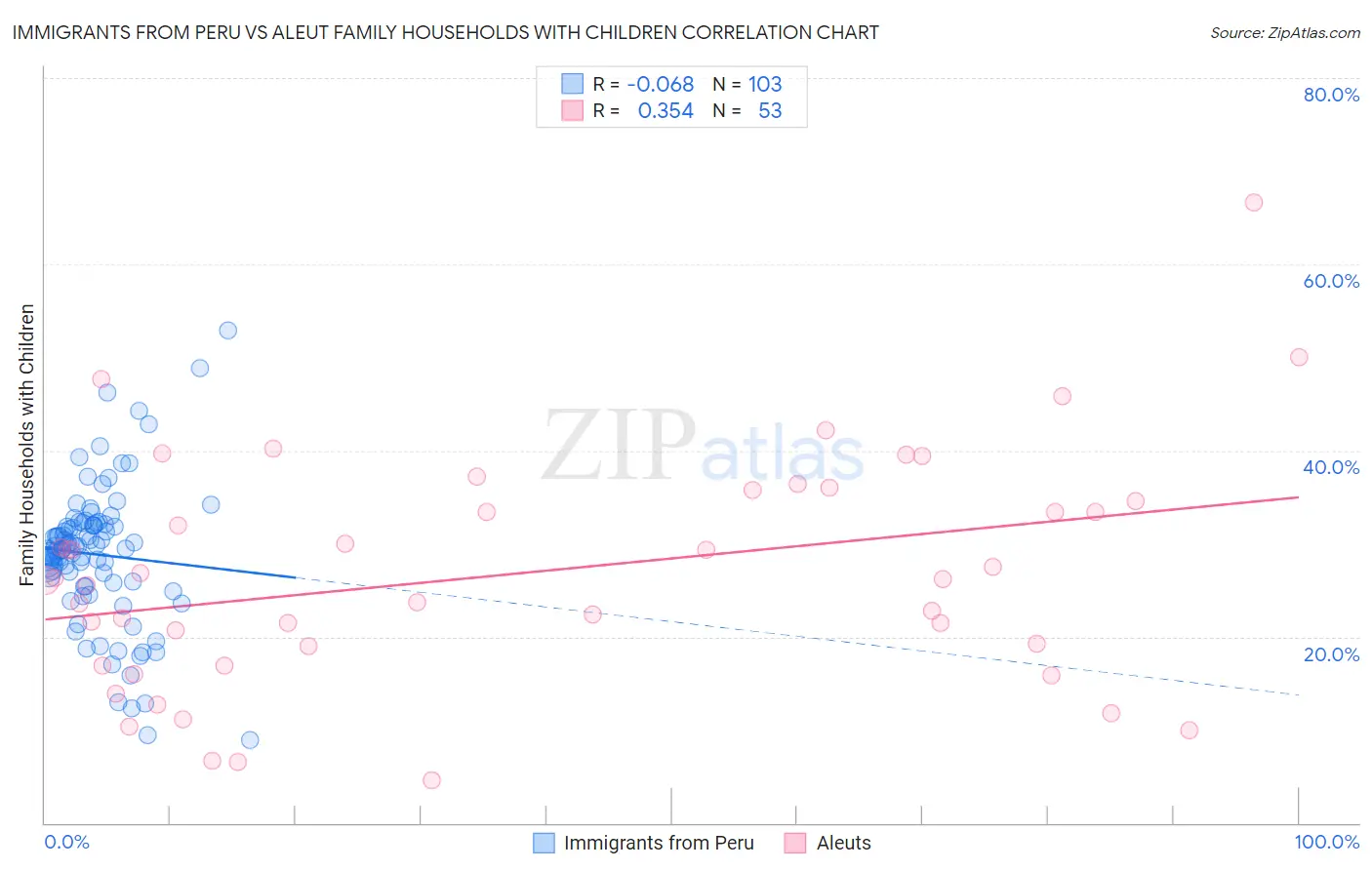 Immigrants from Peru vs Aleut Family Households with Children