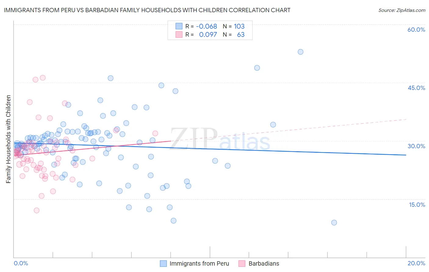 Immigrants from Peru vs Barbadian Family Households with Children